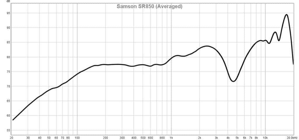 Samson SR850 Review
